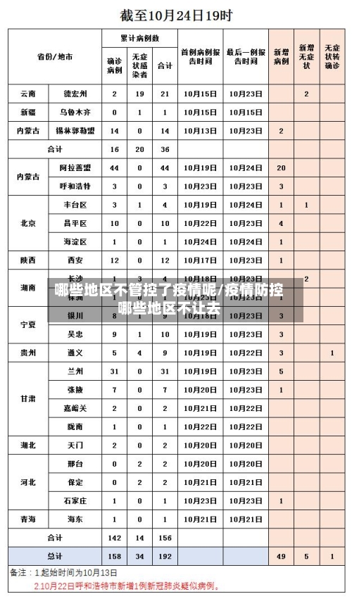 哪些地区不管控了疫情呢/疫情防控哪些地区不让去
