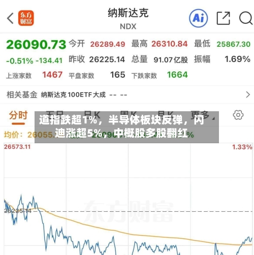 道指跌超1%，半导体板块反弹，闪迪涨超5%，中概股多股翻红