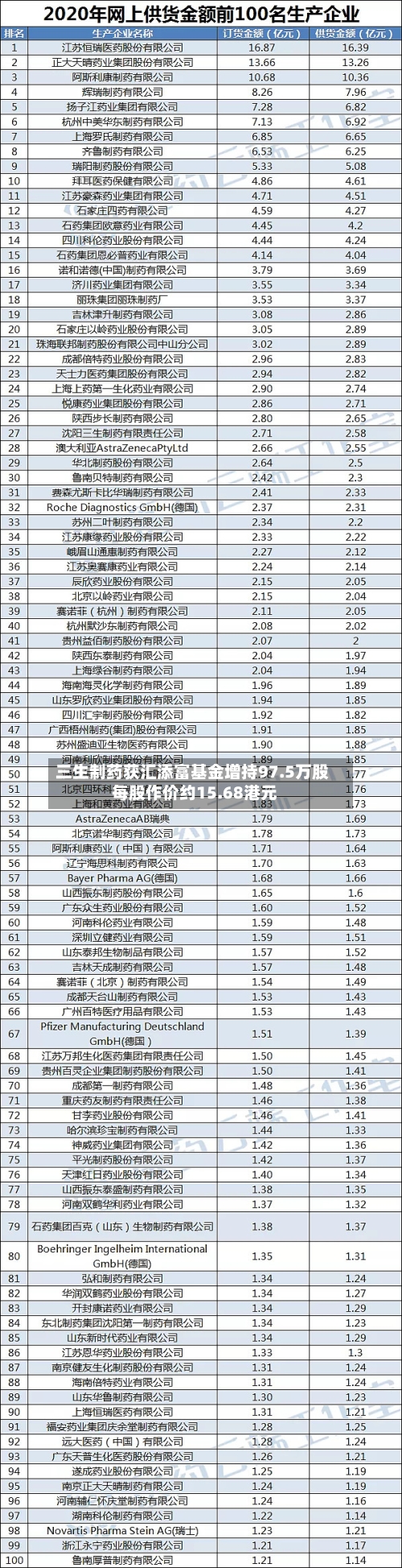 三生制药获汇添富基金增持97.5万股 每股作价约15.68港元