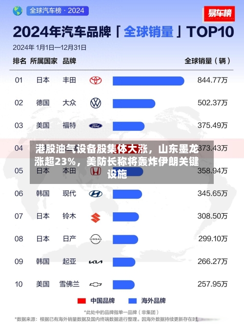 港股油气设备股集体大涨,山东墨龙涨超23%,美防长称将轰炸伊朗关键设施