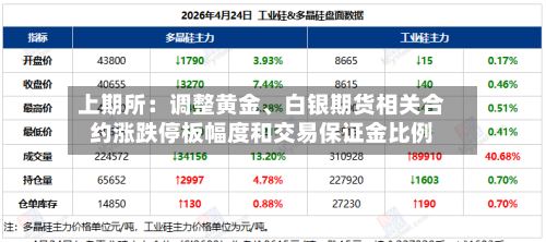 上期所:调整黄金、白银期货相关合约涨跌停板幅度和交易保证金比例