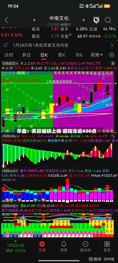 早盘：美股继续上扬 道指涨逾400点