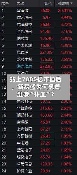 站上7000亿市值后,新易盛为何急着赴港“补血”?