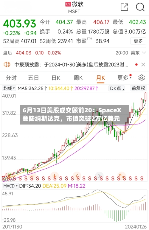6月13日美股成交额前20:SpaceX登陆纳斯达克,市值突破2万亿美元