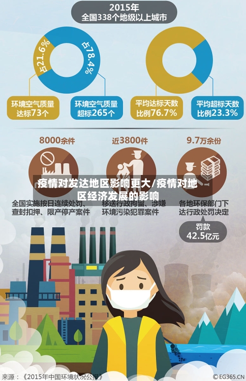疫情对发达地区影响更大/疫情对地区经济发展的影响