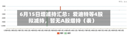 6月15日增减持汇总:爱迪特等4股拟减持,暂无A股增持(表)