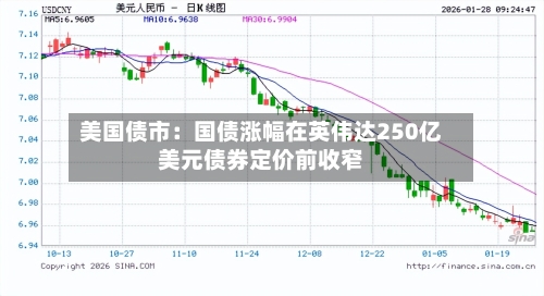 美国债市:国债涨幅在英伟达250亿美元债券定价前收窄