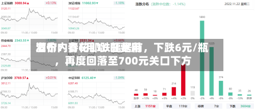 酒价内参6月16日费用
发布:青花郎跌幅居前,下跌6元/瓶,再度回落至700元关口下方
