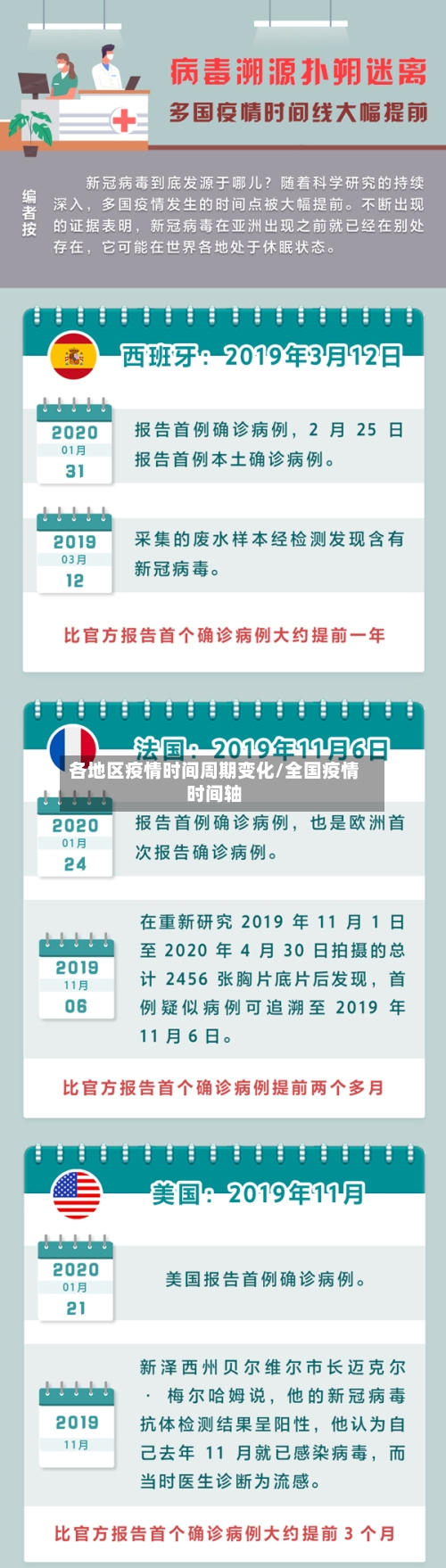 各地区疫情时间周期变化/全国疫情时间轴