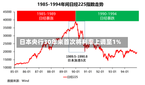 日本央行30年来首次将利率上调至1%