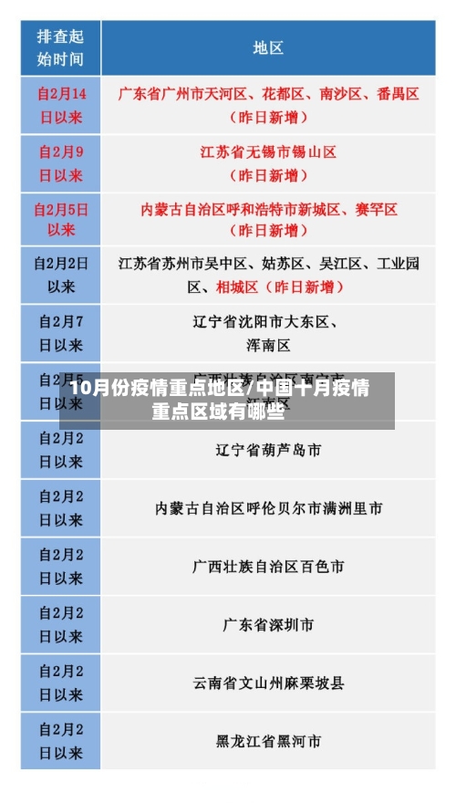 10月份疫情重点地区/中国十月疫情重点区域有哪些