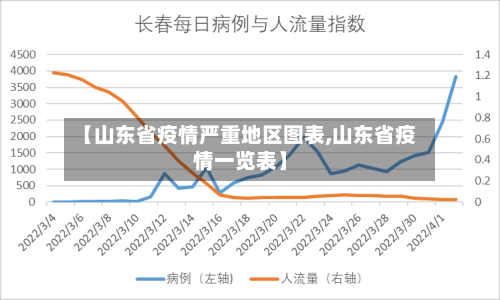 【山东省疫情严重地区图表,山东省疫情一览表】