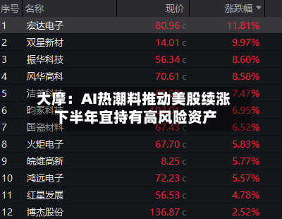 大摩:AI热潮料推动美股续涨 下半年宜持有高风险资产