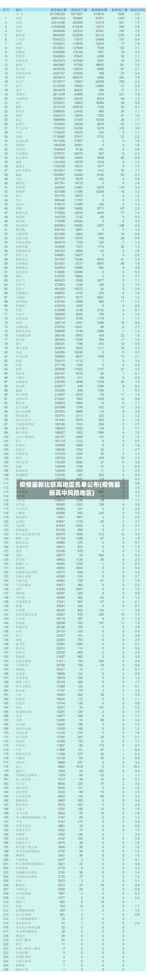 疫情最新比较高地区名单公布(疫情最新高中风险地区)