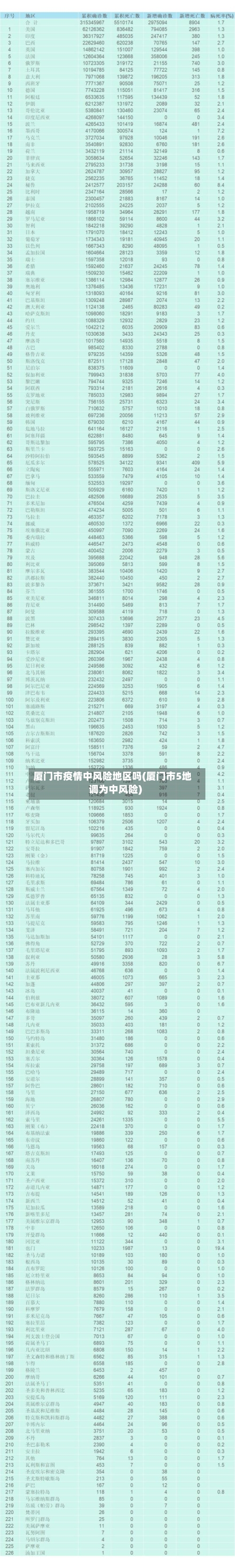 厦门市疫情中风险地区吗(厦门市5地调为中风险)