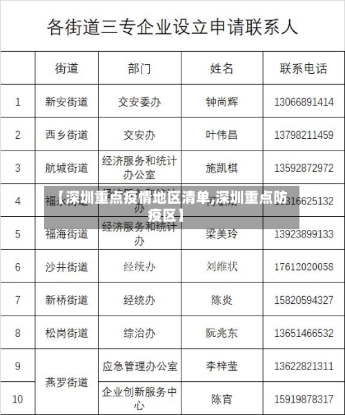 【深圳重点疫情地区清单,深圳重点防疫区】