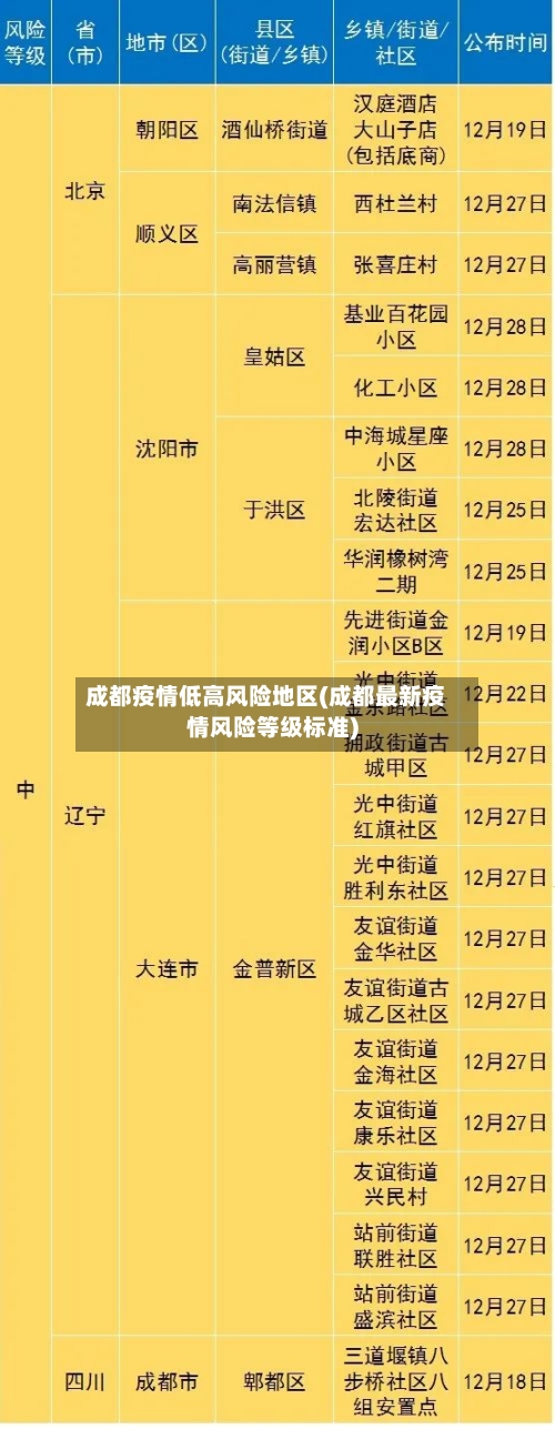 成都疫情低高风险地区(成都最新疫情风险等级标准)
