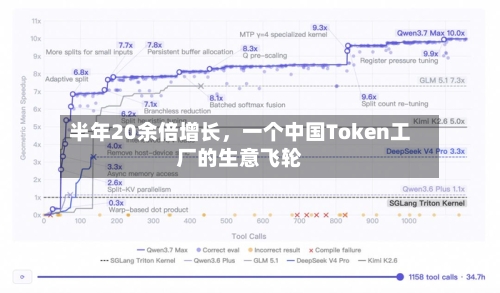 半年20余倍增长,一个中国Token工厂的生意飞轮